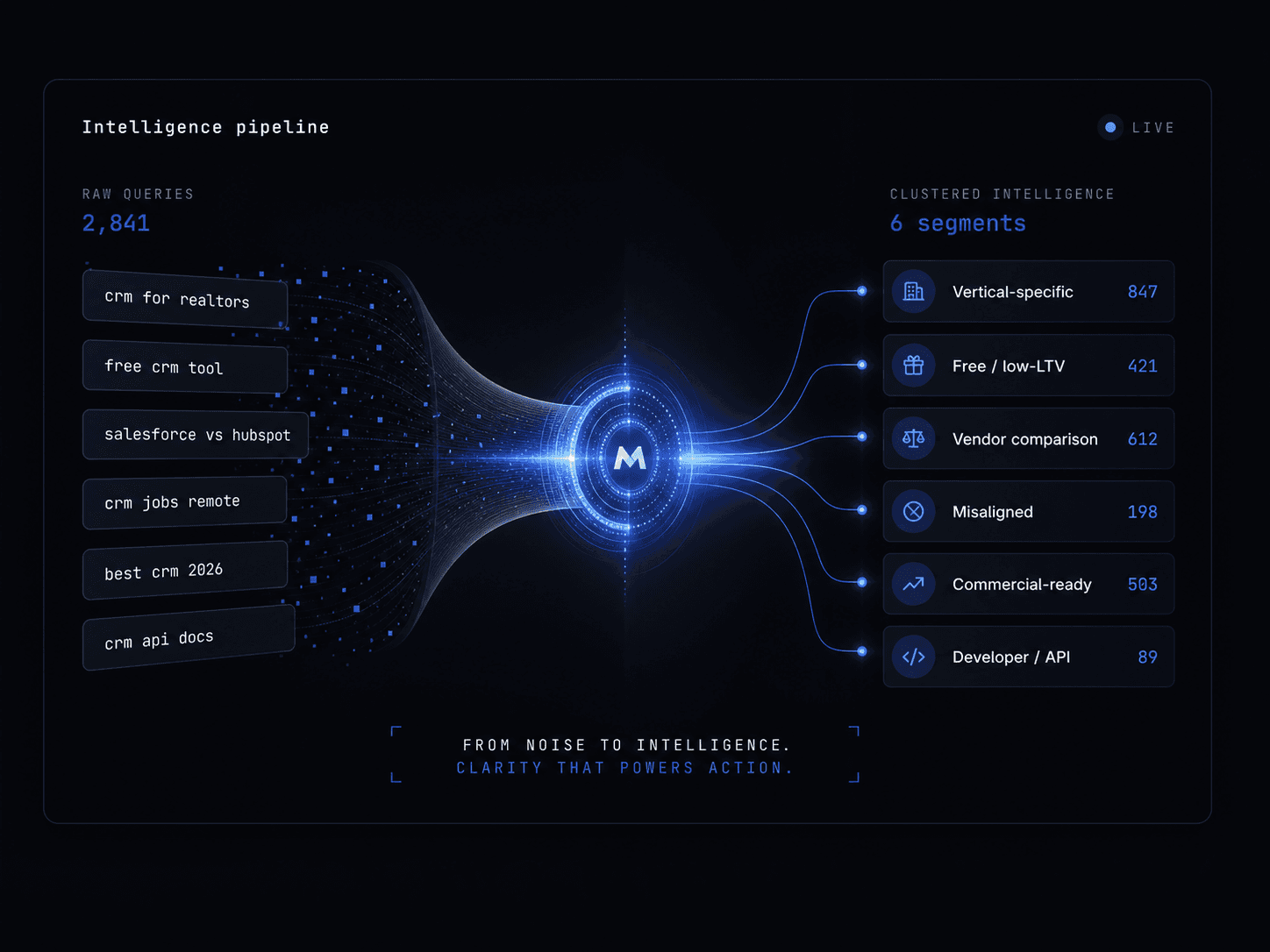 Intelligence pipeline: a stream of raw search queries (crm for realtors, free crm tool, salesforce vs hubspot, …) flowing through MotiveMap and resolving into six clustered intelligence segments — Vertical-specific, Free / low-LTV, Vendor comparison, Misaligned, Commercial-ready, Developer / API.