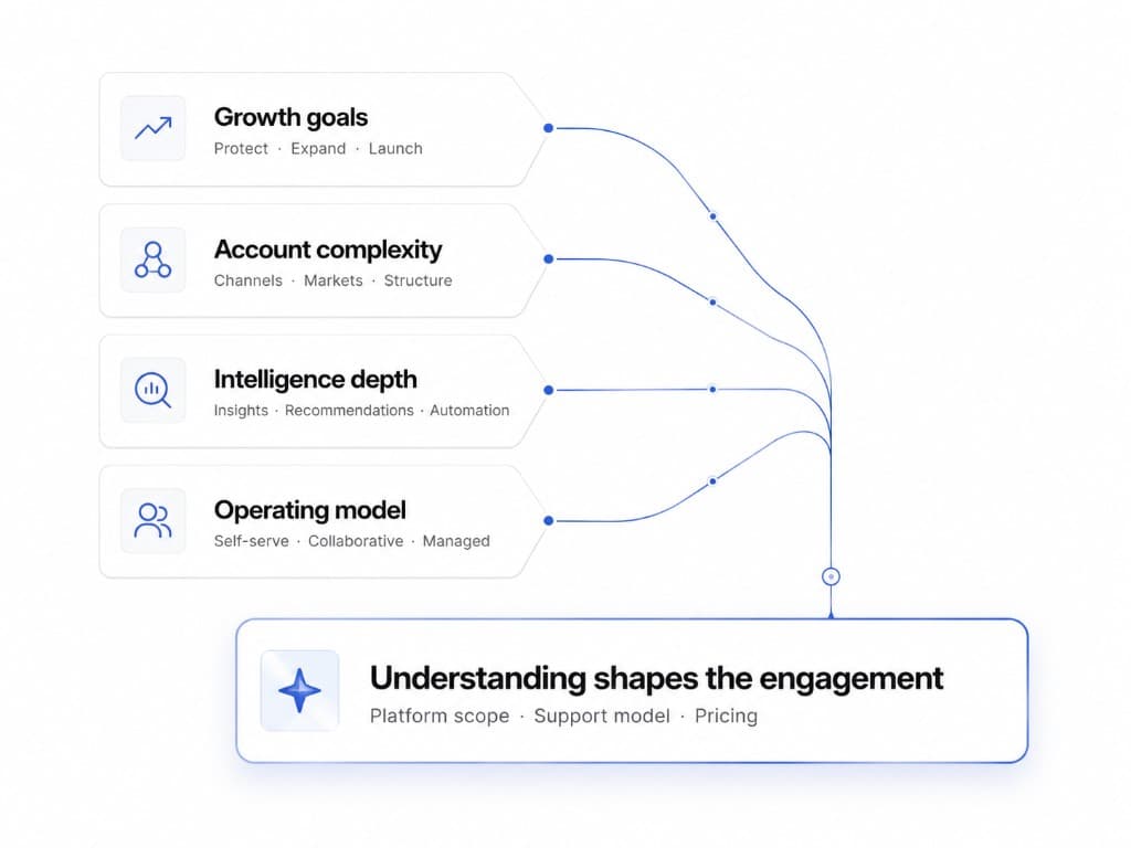 Growth goals, account complexity, intelligence depth, and operating model converging into understanding that shapes the engagement