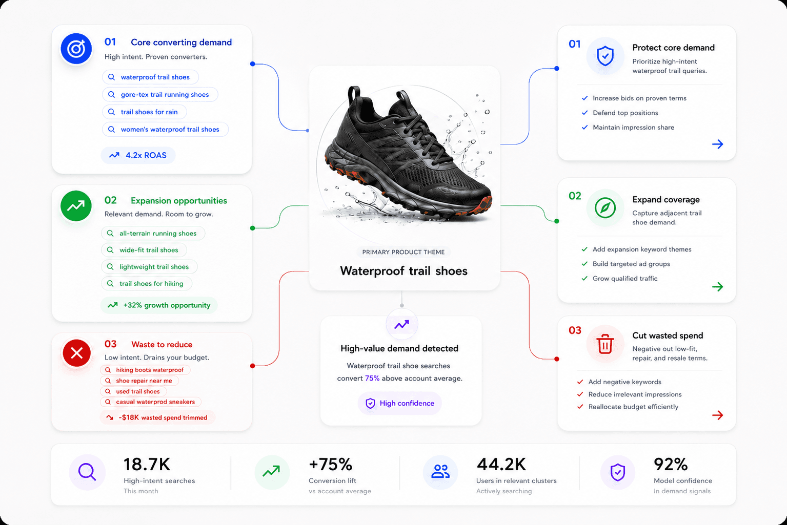 Primary product theme for waterproof trail shoes, with core converting demand, expansion opportunities, and waste to reduce mapped to recommended AI actions