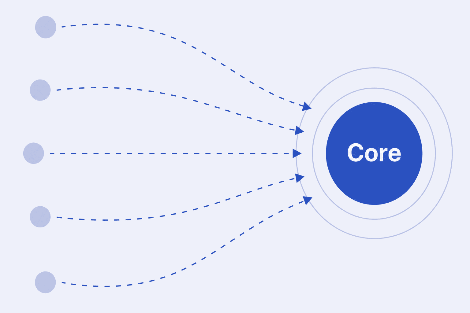 Diagram of search demand converging into Core