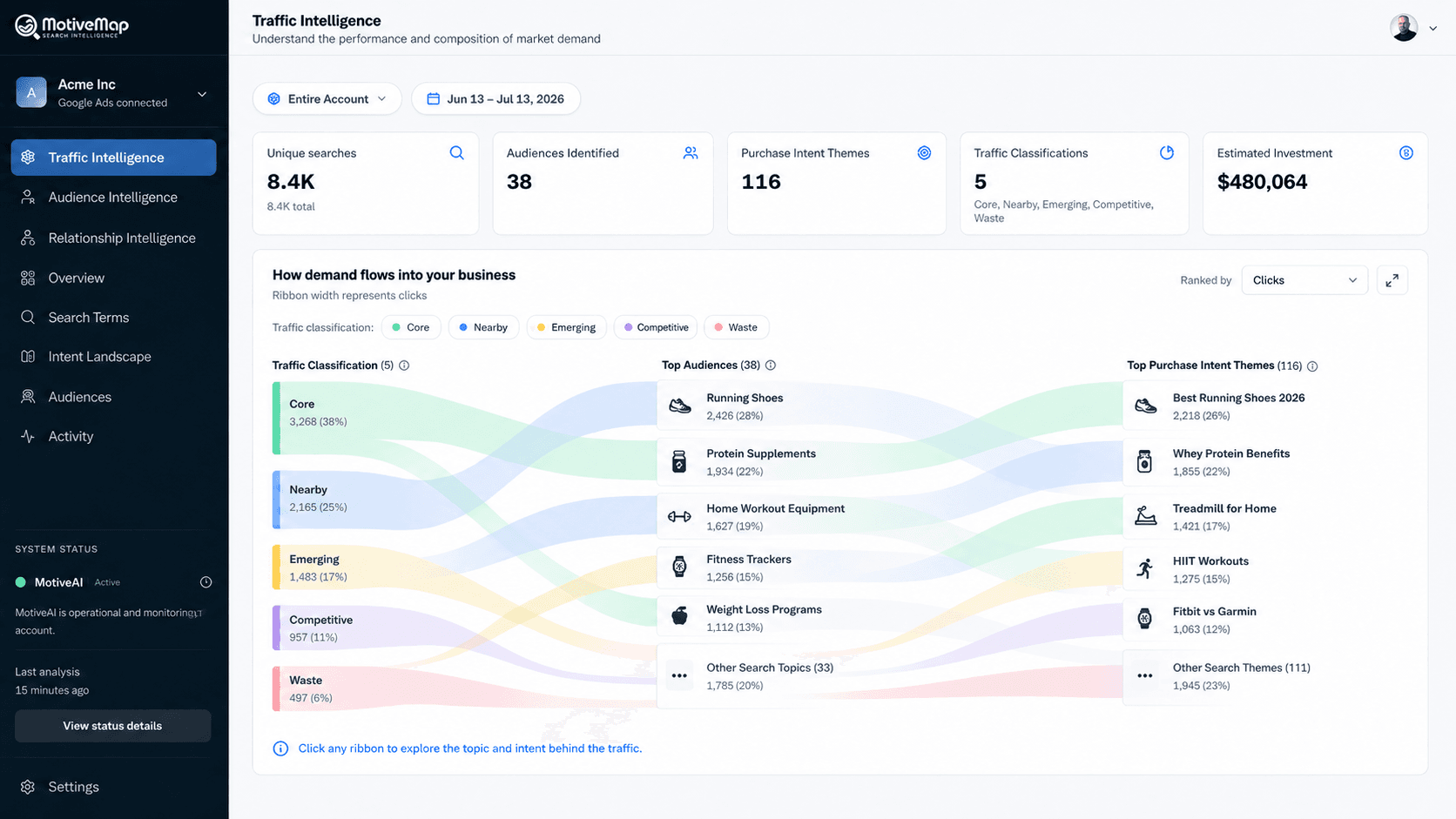 Traffic Intelligence dashboard showing searches analyzed, audiences, and how demand flows into your business