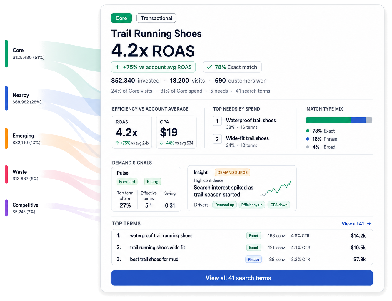 Sample: MotiveMap mapping search demand themes